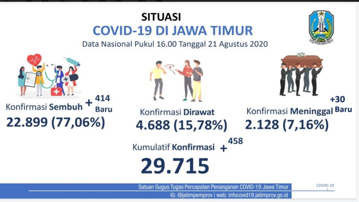 Update Kasus Positif Covid-19 di Jatim, Kembali Melonjak Dipicu Klaster Baru dari Banyuwangi