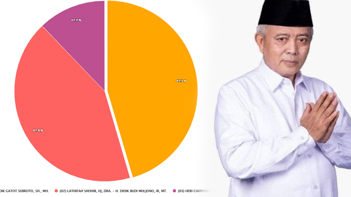 perolehan-sementara-hasil-pilkada-malang-2020-data-masuk-3063-sanusi-pimpin-dengan-164437-suara.jpg