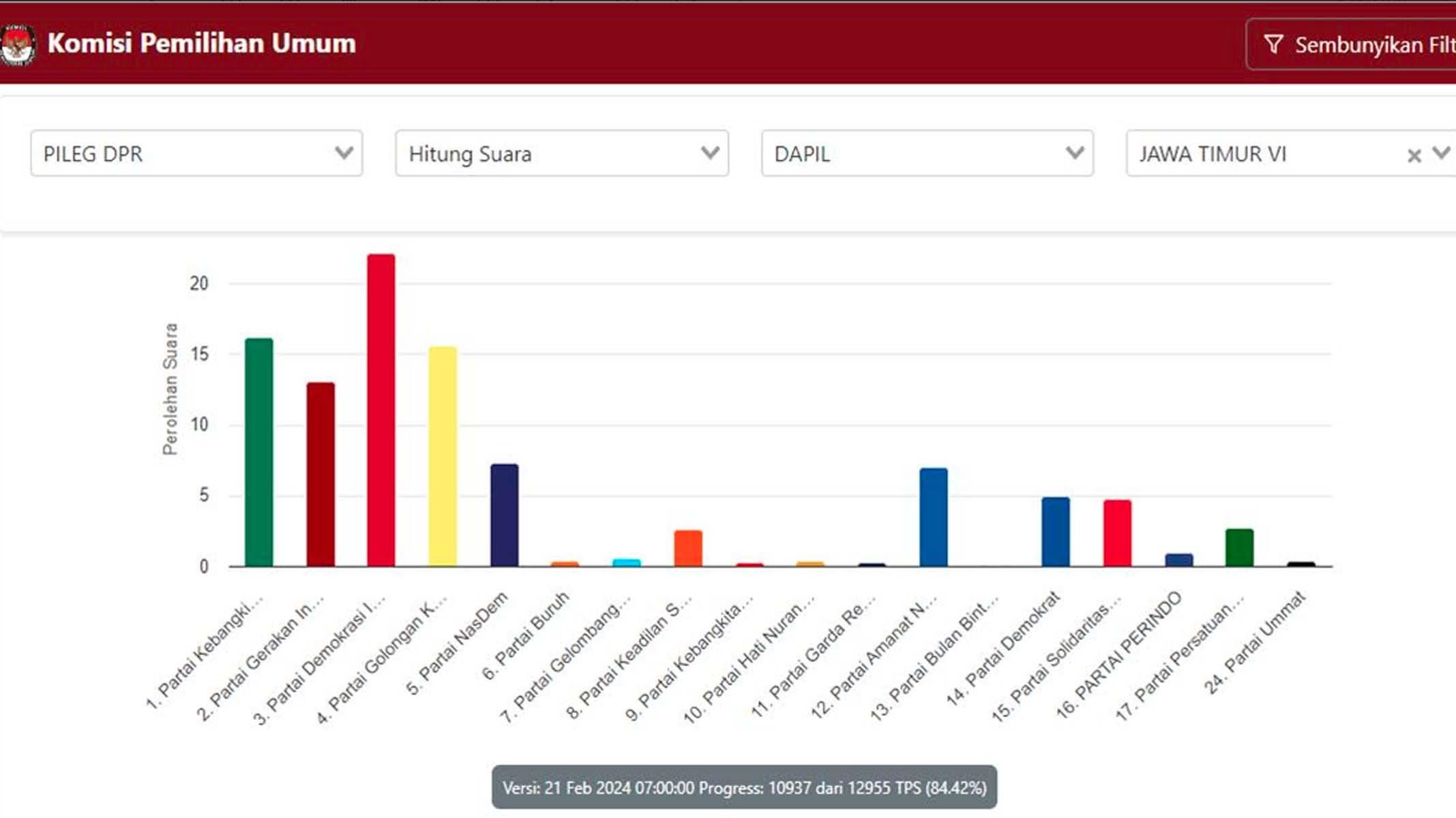 Hitung-Hitungan Real Count KPU Dapil Jatim VI, PDI Perjuangan Berpotensi Kehilangan 1 Kursi DPR RI