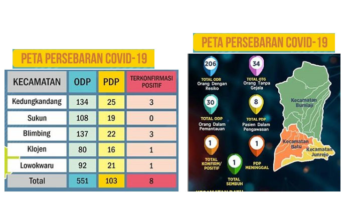 Update Corona Malang Raya Jatim 17 April 2020, Belum Ada Penambahan Pasien Positif Covid-19 Lagi