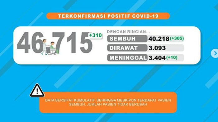 update-covid-19-di-malang-raya-jawa-timur-minggu-11-oktober-2020-positif-3303-total-jatim-46715.jpg