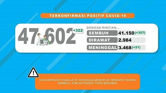 update-covid-19-di-malang-raya-jawa-timur-rabu-14-oktober-2020-positif-3377-total-jatim-47602.jpg