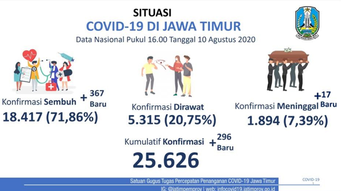 update-kasus-covid-19-jatim-10-agustus.jpg