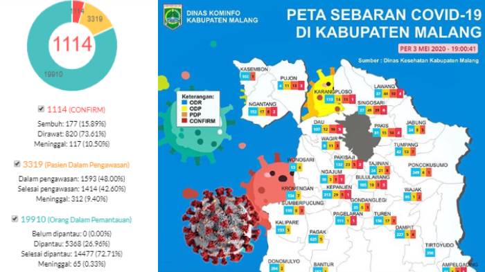 UPDATE Virus Corona di Malang Jawa Timur Batu Surabaya Hari Ini 4 Mei 2020, Positif 53 ODP 1089
