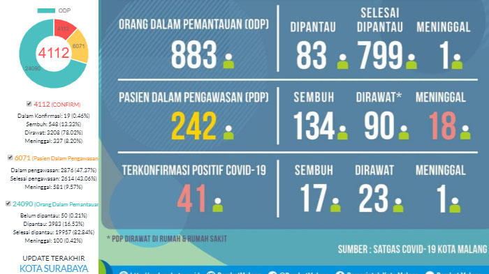 update-virus-corona-di-malang-jatim-kamis-28-mei-2020-ada-6-pasien-covid-19-baru-dari-kota-malang.jpg