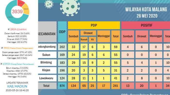 update-virus-corona-di-malang-jatim-rabu-27-mei-2020-total-ada-119-pasien-covid-19-sembuh-39.jpg