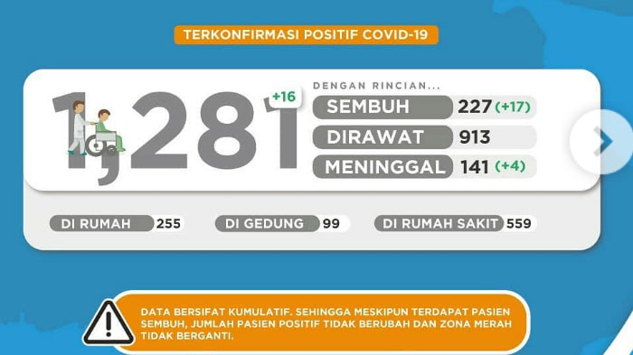 UPDATE Virus Corona di Malang Jawa Timur Hari Ini 9 Mei 2020: Total 1281 Pasien Positif Covid-19