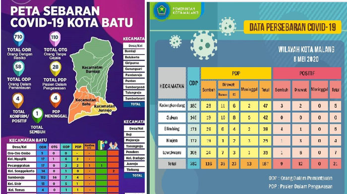 UPDATE Virus Corona di Malang Raya Sabtu 9 Mei 2020 : Total Pasien Covid-19 Sekarang 69, Sembuh 22