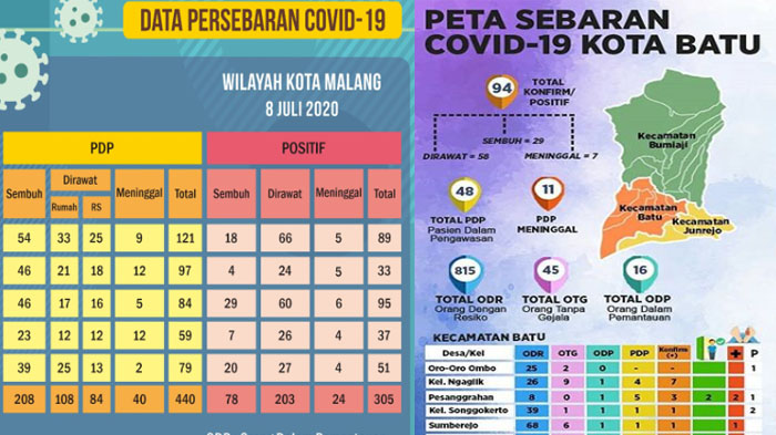Update Virus Corona Malang Raya dan Jatim Kamis 9 Juli 2020: Ada 711 Pasien Covid-19, Sembuh 189
