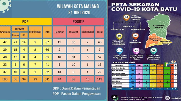 update-virus-corona-malang-raya-dan-jatim-senin-22-juni-2020-ada-373-pasien-covid-19-sembuh-117.jpg