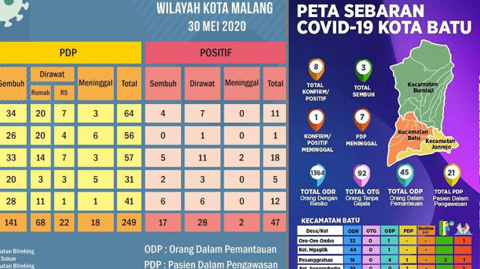 update-virus-corona-malang-raya-jatim-minggu-31-mei-2020-jumlah-pasien-covid-19-137-sembuh-47.jpg