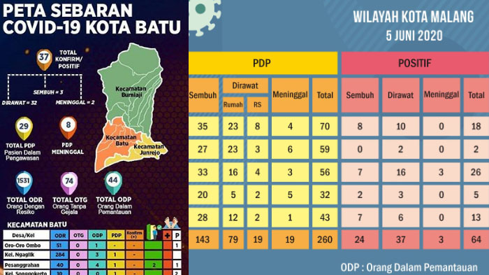 update-virus-corona-malang-raya-jatim-sabtu-6-juni-2020-jumlah-pasien-covid-19-194-sembuh-57.jpg