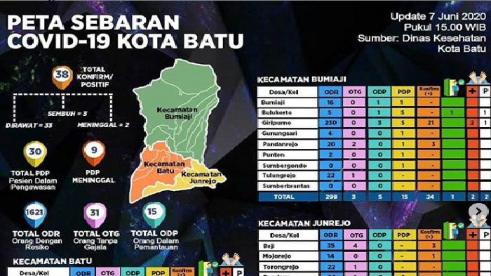 update-virus-corona-malang-raya-jatim-senin-8-juni-2020-total-ada-209-pasien-covid-19-sembuh-64.jpg