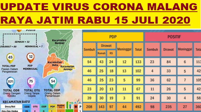 update-virus-corona-malang-raya-jawa-timur-rabu-15-juli-2020-ada-858-pasien-covid-19-sembuh-238.jpg