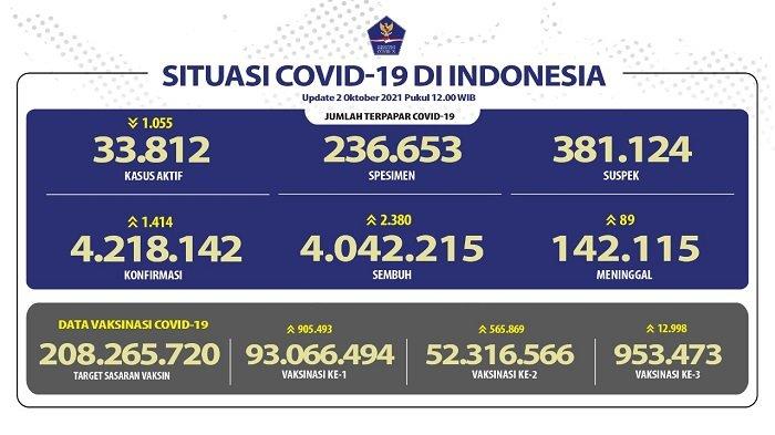 UPDATE Covid-19 Indonesia 2 Oktober 2021: 1.414 Orang Positif, 2.380 Pasien Sembuh, 89 Meninggal