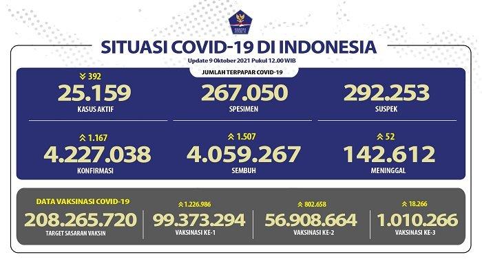 UPDATE Covid-19 Indonesia 9 Oktober 2021: 1.507 Orang Sembuh, 1.167 Positif, 52 Meninggal