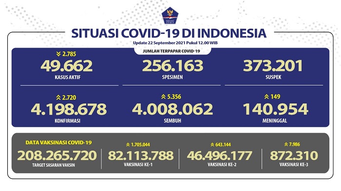 UPDATE Covid-19 Indonesia 22 September 2021: Pasien Baru Tambah 2.720, Sembuh 5.356 Orang, 149 Wafat