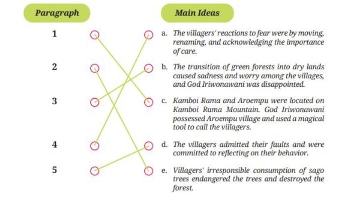 Kunci jawaban soal Activity 4, Let's Read, pelajaran Bahasa Inggris Tingkat Lanjut Kelas 11 Halaman 26 Kurikulum Merdeka.