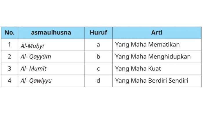Soal PAI Kelas 5 SD Bab 2 Nomor 2.
