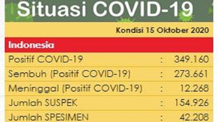 BREAKING NEWS: Tambah 4.411, Total Kasus Virus Corona Indonesia Jadi 349.160 per 15 Oktober 2020