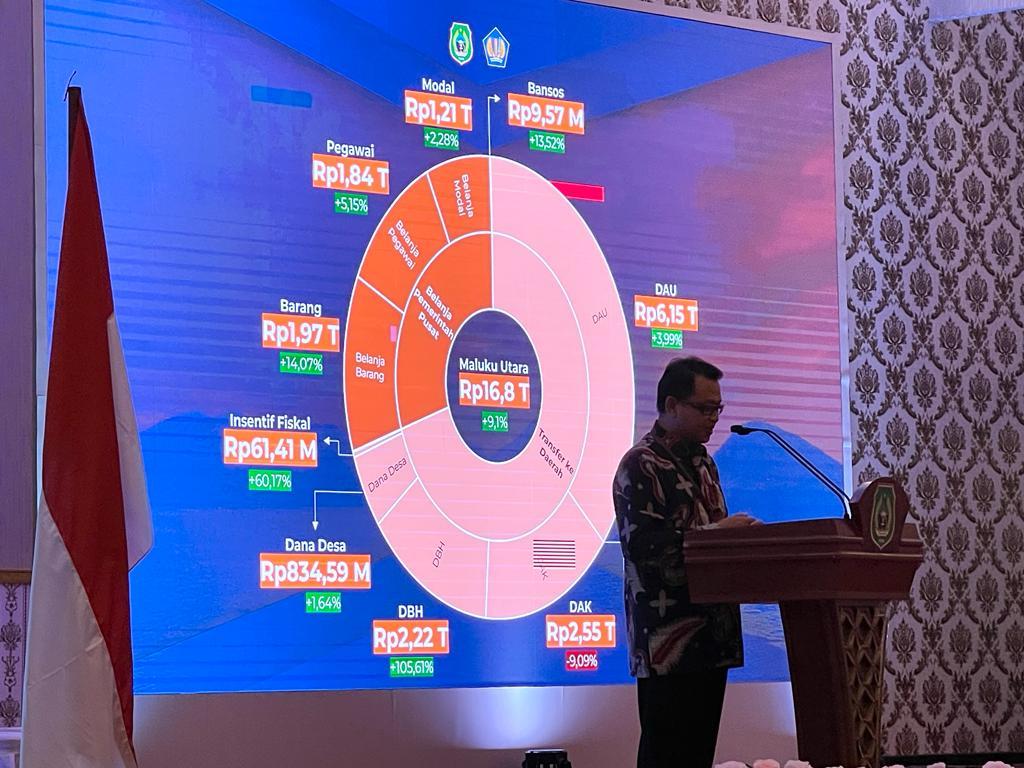 DIPA Maluku Utara 2023 Capai Rp 16 Triliun, Berikut Besaran Masing-masing Pemda
