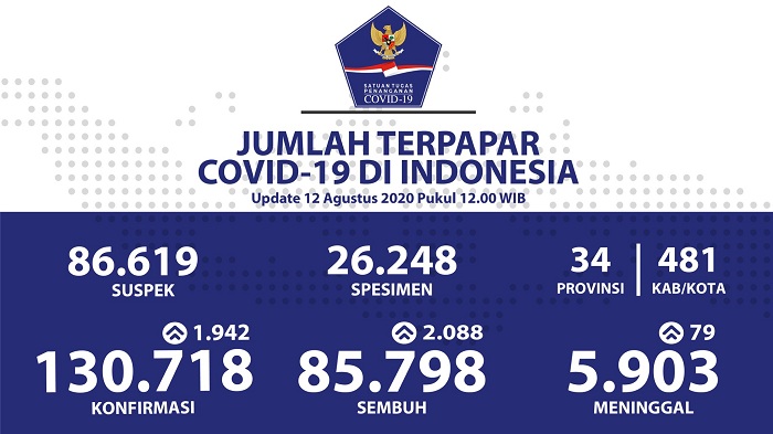 UPDATE Sebaran Virus Corona Indonesia Rabu (12/8/2020): DKI Catat 529 Kasus Baru dan 819 Sembuh