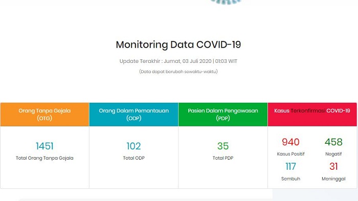 Update Kasus Corona di Maluku Utara Jumat (3/7/2020): 398 Kasus di Ternate, 223 di Halmahera Utara