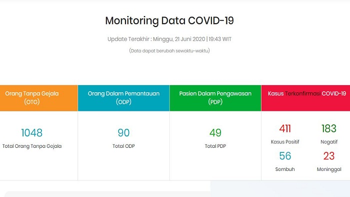 Update Kasus Corona di Maluku Utara Minggu (21/6/2020) Malam: Total 411 Kasus, Terbanyak di Ternate