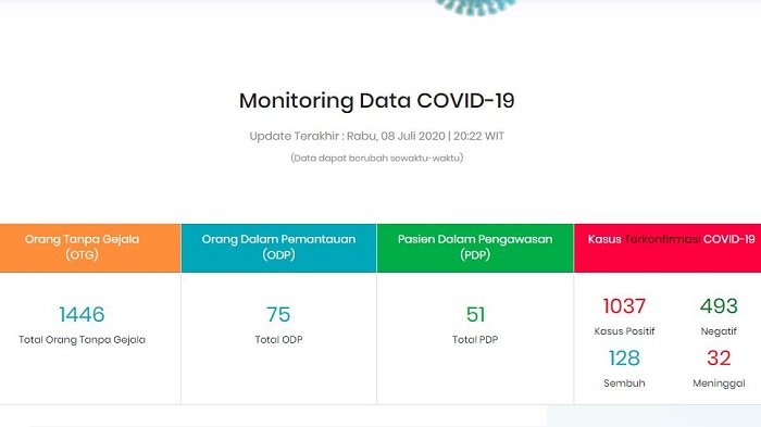 Update Kasus Corona Maluku Utara Rabu (8/7/2020) Malam: Ada 70 Kasus Baru, Total Kasus Capai 1.037