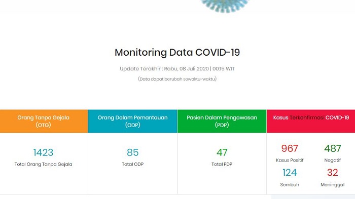 Update Kasus Corona Maluku Utara Selasa (7/7/2020) Malam: Ada 14 Kasus Baru, Total 967 Kasus Positif
