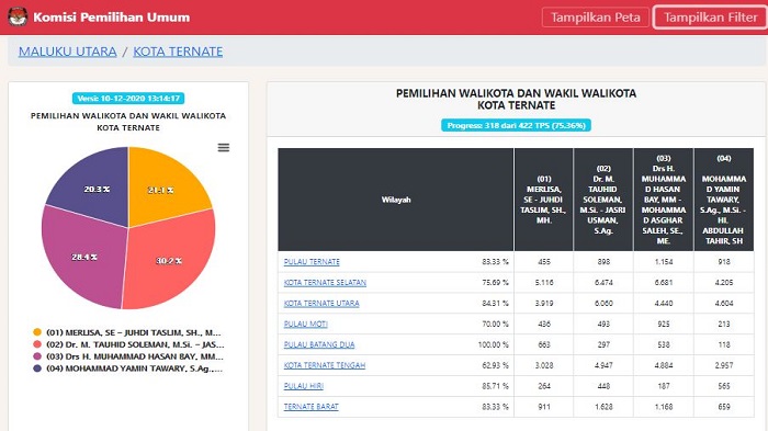 hasil-pilkada-ternate-2020-versi-real-count-kpu-pukul-1430-wib.jpg