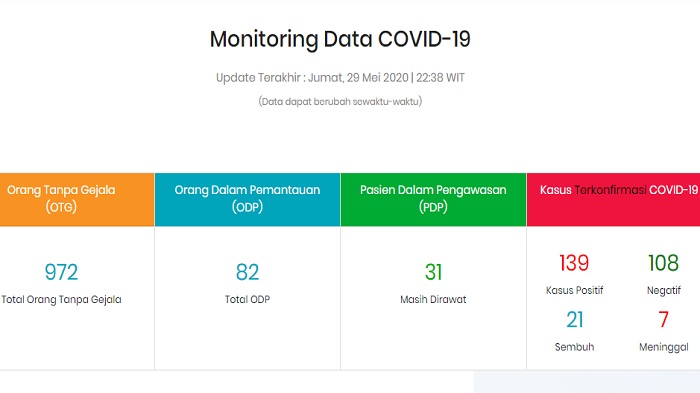 Update Kasus Corona di Maluku Utara Jumat (29/5/2020): 82 ODP, 31 PDP, 139 Positif Covid-19