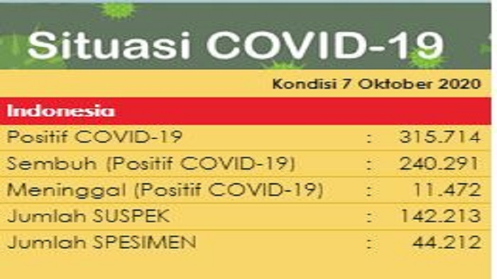 update-corona-indonesia-rabu-7102020.jpg