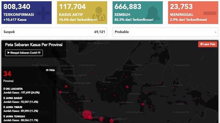 UPDATE Covid-19 di Indonesia Jumat (8/1/2021): Kasus Baru Tembus 10.000, Total 808.340 Kasus Positif