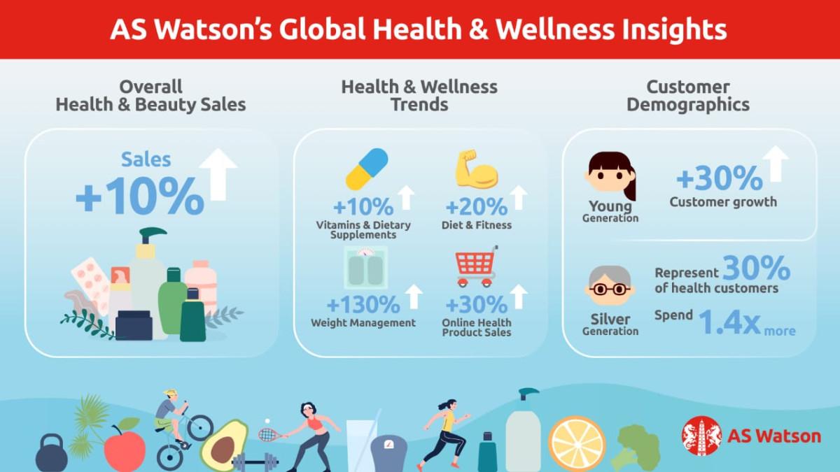 AS Watson ungkap pertumbuhan tren kesehatan global dengan lonjakan signifikan pada manajemen berat badan hingga 130 persen.