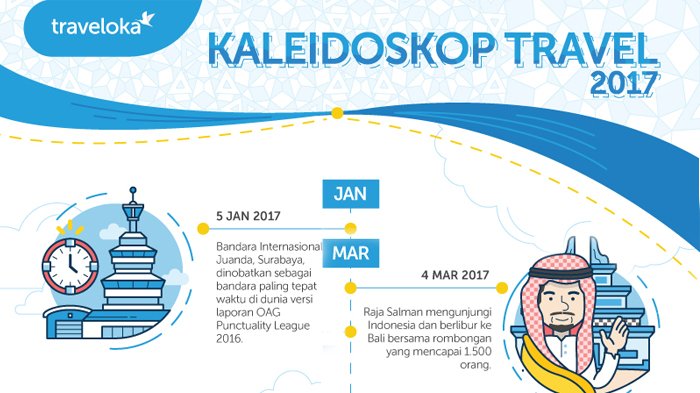 Infografis Traveling - 23 Momen Spesial Dunia Travel di 2017 Simak di Kaleidoskop Versi Traveloka