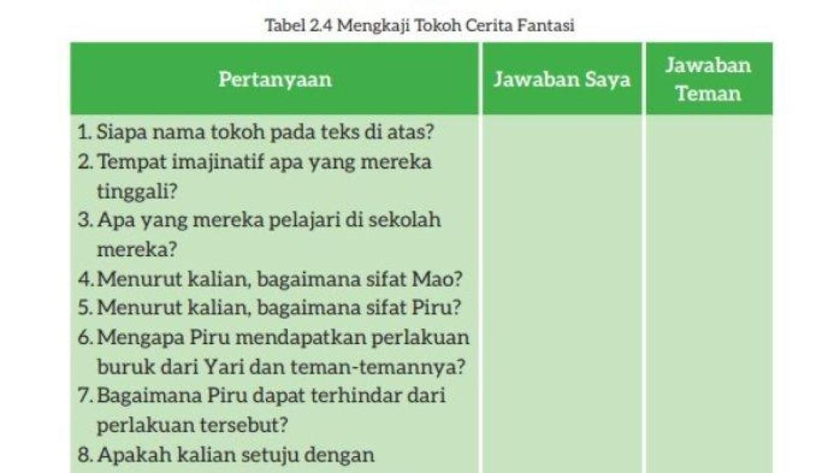 Berikut kunci jawaban Bahasa Indonesia kelas 7 halaman 57 Kurikulum Merdeka, Mengkaji Tokoh Cerita Fantasi.