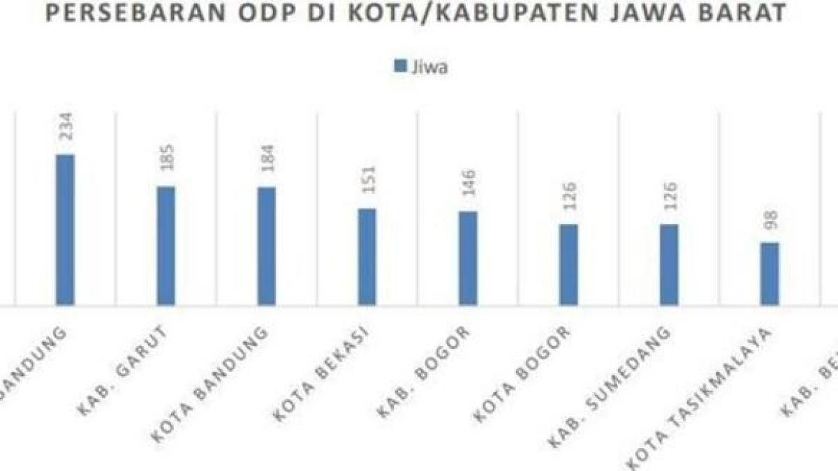 Grafis 10 Kota/Kabupaten dengan ODP Covid-19 Terbanyak di Jawa Barat