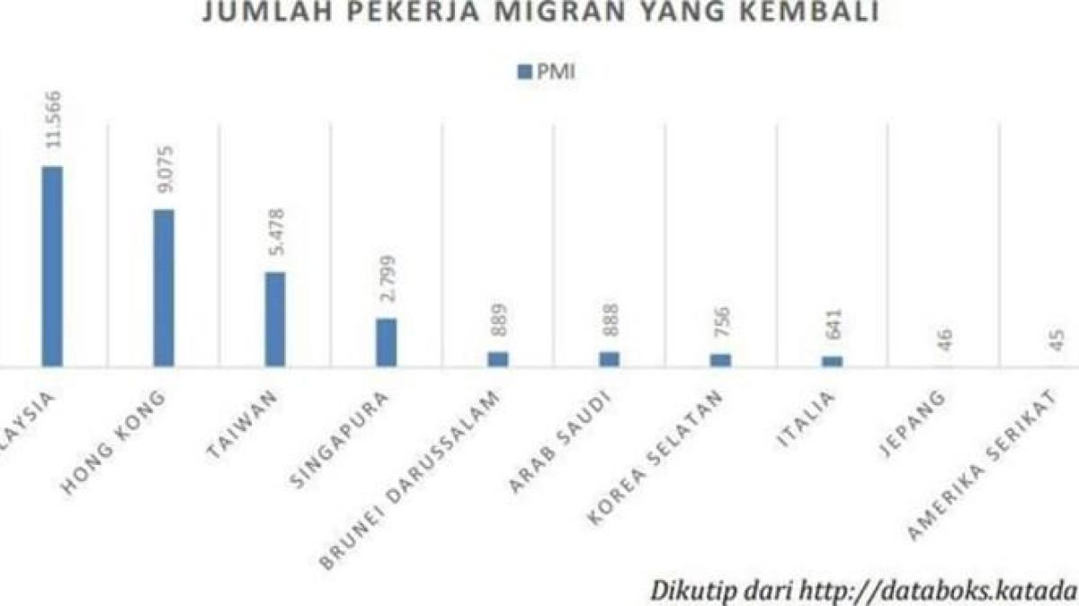 Grafis Dampak Covid-19, Puluhan Ribu Pekerja Migran Kembali ke Tanah Air