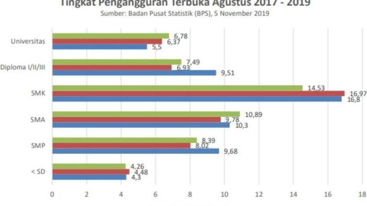 Grafis Pengangguran Lulusan Universitas di Jawa Barat Semakin Meningkat