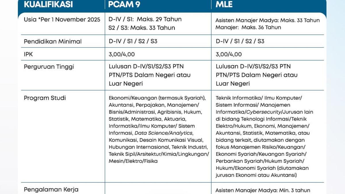 Lowongan  untuk yang ingin bekerja di OJK mengisi lowongan PCAM 9 dan MLE, dibuka 21 November hingga 27 November 2025, cek syaratnya.