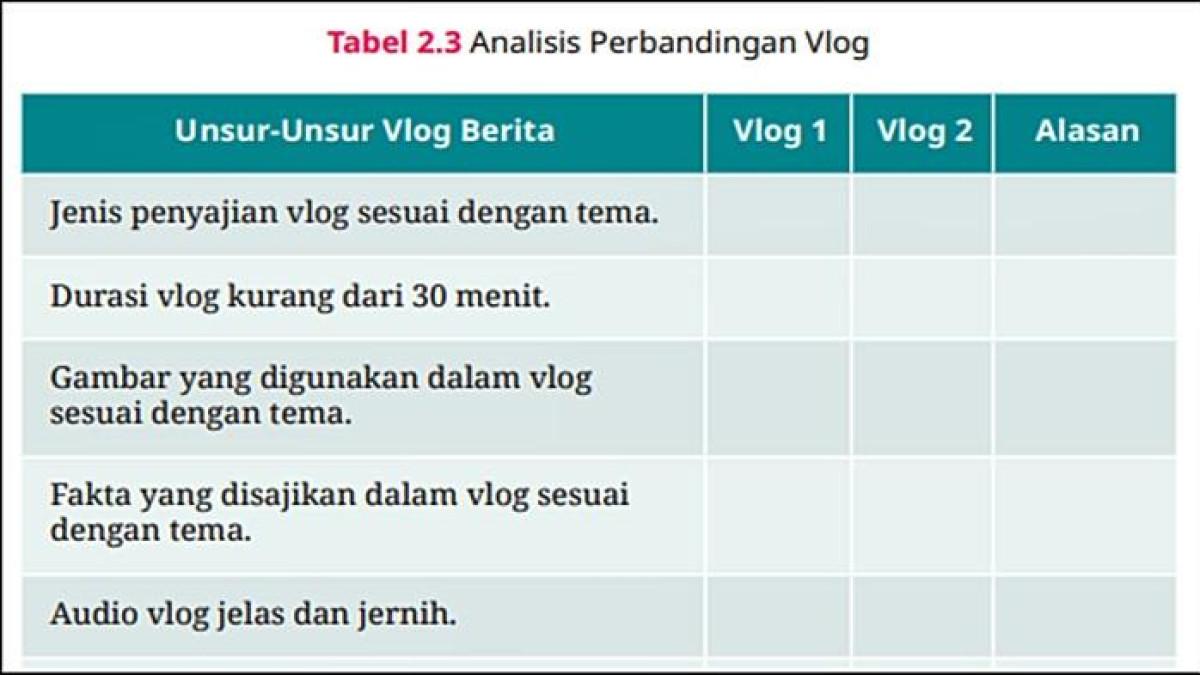 SOAL BAHASA INDONESIA - Tabel soal Bahasa Indonesia kelas 11 halaman 64 kurikulum merdeka. Buku Cerdas Cergas Berbahasa dan Bersastra Indonesia untuk SMA/MA/SMK/MAK Kelas XI (Edisi Revisi) ditulis K. Waskitaningtyas, dkk. (KemendikbudRistek 2024) (TANGKAP LAYAR BUKU KEMENDIKDASMEN)