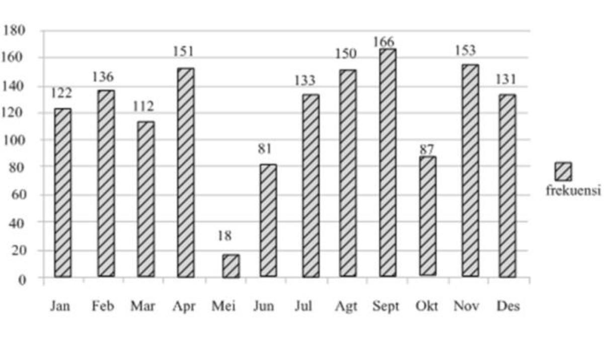 SOAL TKA 2025 - Diagram batang pada soal TKA Matematika SMA/SMK Sederajat 2025 diambil dari laman pusmendik.kemendikdasmen.go.id pada Rabu (8/10/2025).
