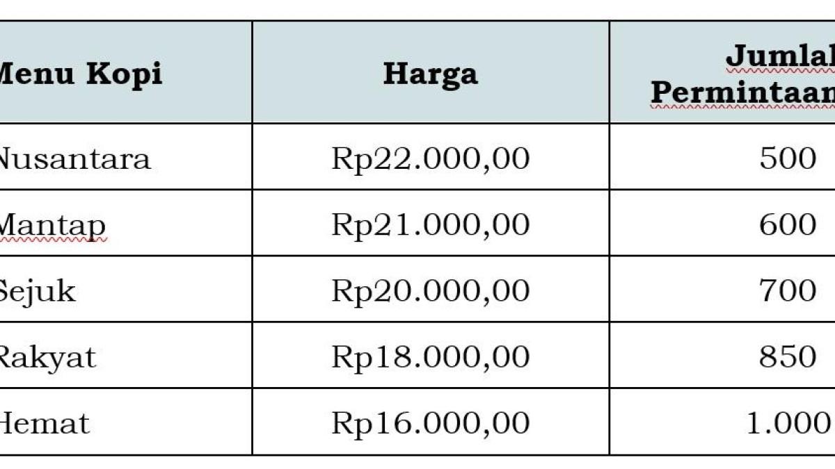 SOAL TKA EKONOMI - Soal TKA Ekonomi SMA 2025 nomer 5 diunduh Jumat (19/9/2025).