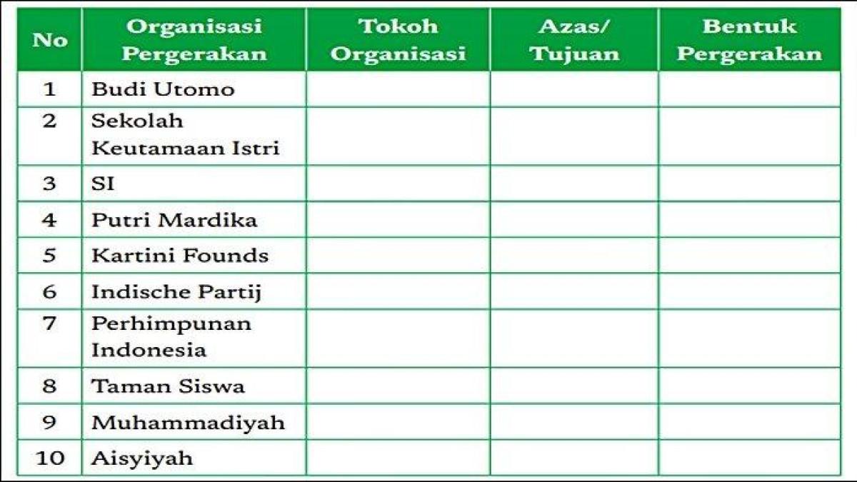 Soal Sejarah Kelas 11 Halaman 82 Kurikulum Merdeka, Organisasi Pergerakan. (tangkap layar)