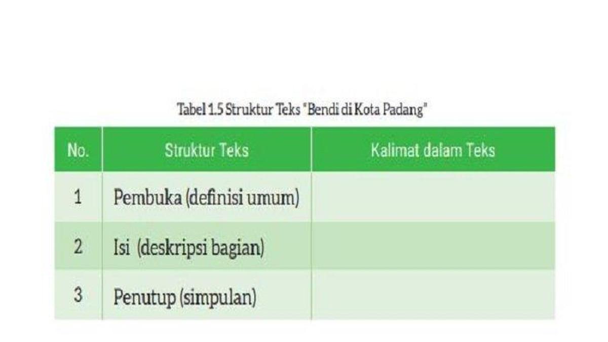 Tabel 1.5 Struktur Teks 'Bendi di Kota Padang'.
