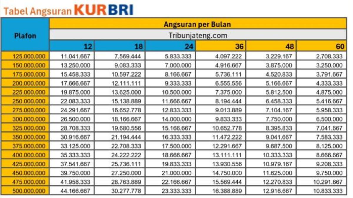 Tabel Angsuran KUR BRI 2025 Rp 120 Juta hingga Rp 500 Juta