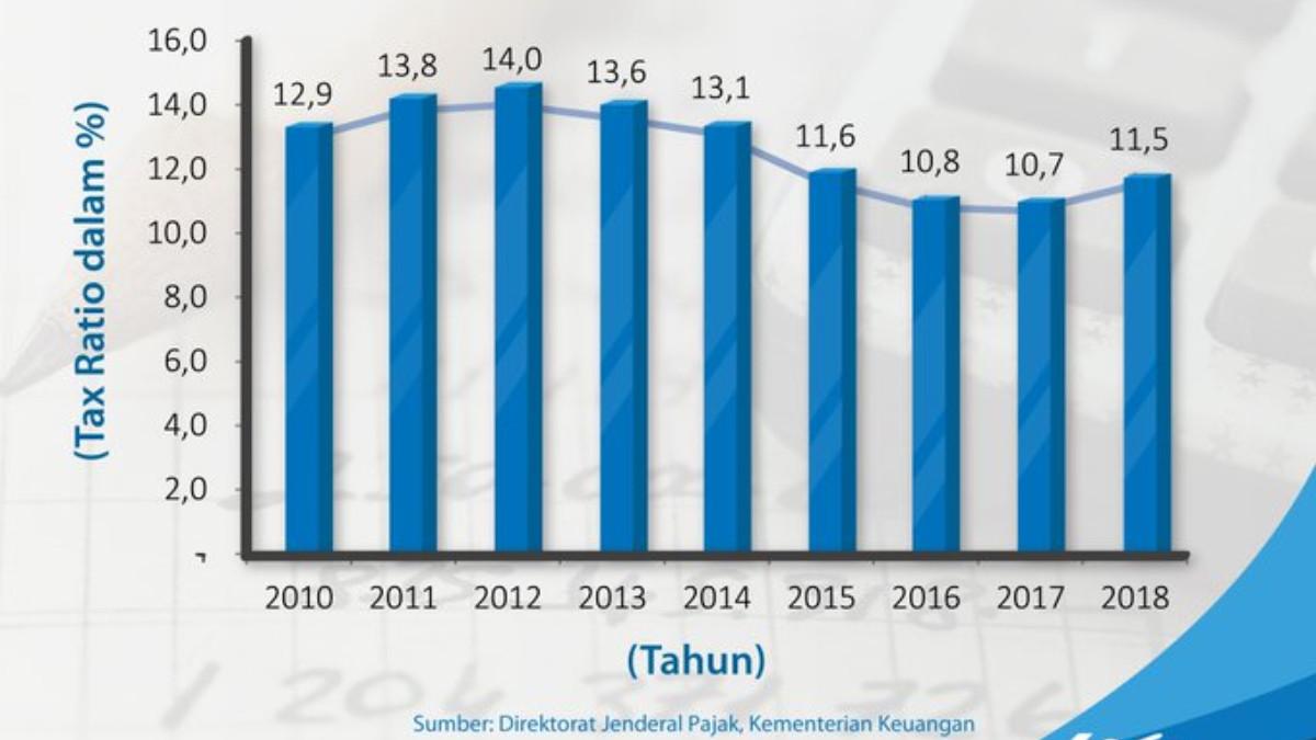 Tax ratio adalah perbandingan antara total pajak yang dikumpulkan dengan produk domestik bruto (PDB) suatu negara.