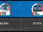 Hasil-Quick-Count-Indikator-Pilkada-Sumut-2024-Data-5750-Persen-Bobby-Nasution-vs-Edy-Rahmayadi.jpg