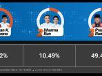 Hasil-Quick-Count-Pilkada-Jakarta-2024-Data-100-Persen-Pramono-Rano-Ungguli-Kamil-Suswono.jpg
